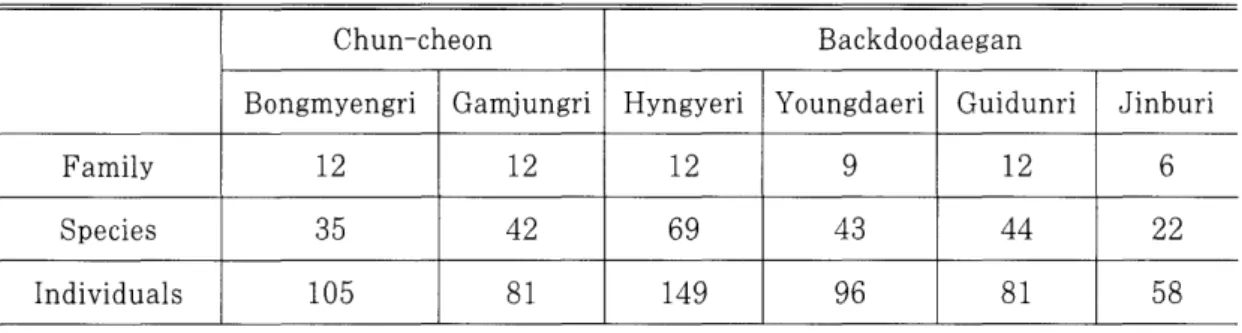 Table  1.  Species  composition  of moths  on  forest  stand  in  each  study  area. 