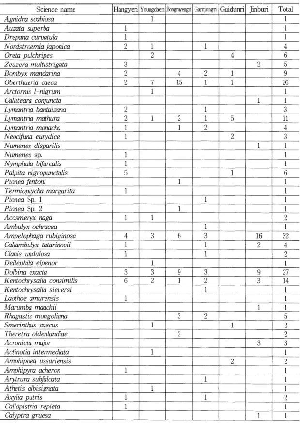 Table  2-1.  The  list  of collected  species  in  each  study  area. 