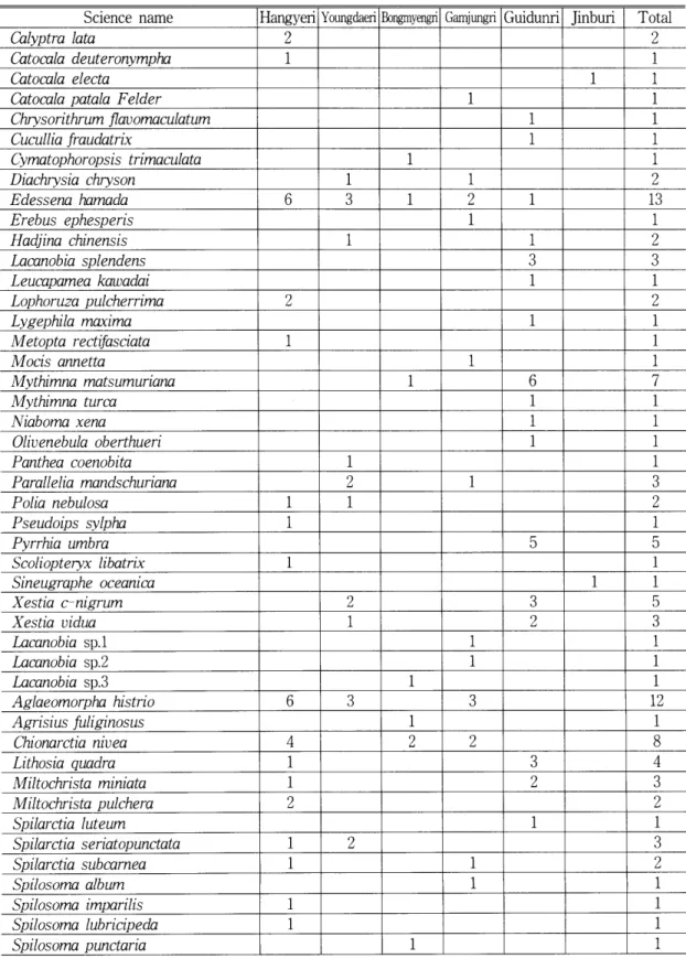 Table  2-2.  The  list  of collected  species  in  each  study  area. 