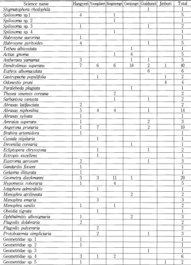 Table  2-3.  The  list  of collected  species  in  each  study  area. 