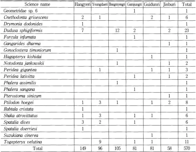 Table  2-4.  The  list  of collected  species  in  each  study  area. 
