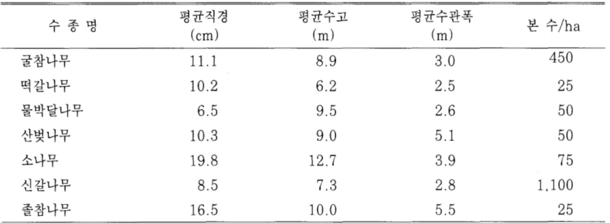 표  2.  상층 임관의 수종벌 평균 직겸  수고， 수관폭 및 단위면적당 임목수.  - 〈「 조  。 며  평균직경  (cm)  굴참나무  1 1. 1  떡갈나무  10.2  물박달나무  6.5  산벚나무  10.3  소나무  19.8  신갈나무  8.5  졸참나무  16.5  표본구내에 출현하는 상층 수종에 대한 상대밀  도，  상대빈도， 흉고단면적 기준 상대피도에서 산  출된 중요치의 백분율을 그림 1 에，  그리고 평균  직경， 수고， 수관폭 및 h