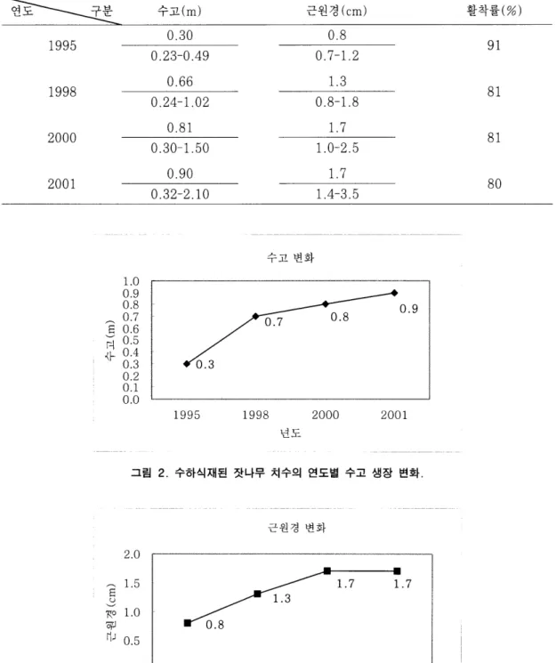 표  3.  수하식재된 잣나무 치수의 연도별 수고， 근원겸 및 활착률.  1995  1998  2000  2001  1. 0  0.9  0.8  ~  0.7  6  0.6  ';:';  0.5  새  0 .4  0.3  0.2  0.1  0.0  수고 (m) 0.30 0.23-0.4 9 0.66 0.24-1.02 0.81 0.30-1.50 0.90 0.32-2.10  1995  근원경 (cm) 0.8 0.7-1.2 1.3 0.8-1.8 1.7 1.0-2.