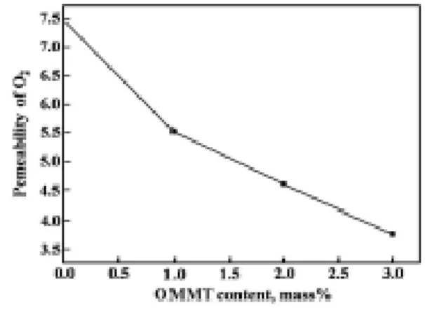 Figure 5. 고분자/클레이 나노복합체의 “Tortuous diffusion  path”  개념도. (a) 고분자/일반입자  나노복합체, (b) 고분 자/판상형 클레이 나노복합체[13]
