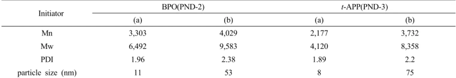 Table 2. Effect of Initiator Molecular Weignt and Particle Size of PND