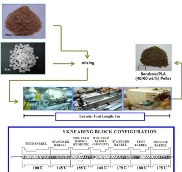 Figure 1. Water treatment of bamboo fibers using a shaking  bath at 70°C for 60 min and optical microscopic images :  (A) untreated, (B) water-treated (×100).