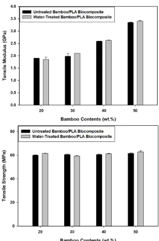 Figure 5. Flexural modulus and strength of bamboo fi- fi-ber/PLA biocomposites with untreated and water-treated  bamboo fibers.