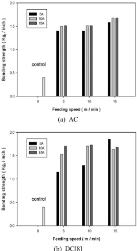 Figure 7. Variation of bonding strength on corona treated  polyester fabrics with different current intensity and feeding  speed at wet condition