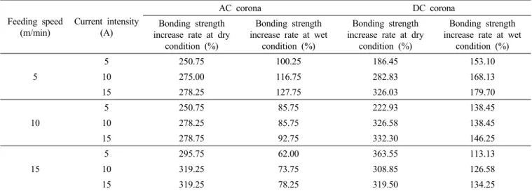 Table 1. The Comparison of Bonding Strength Increase Rate on Polyester Fabric by AC And DC Corona Treatment