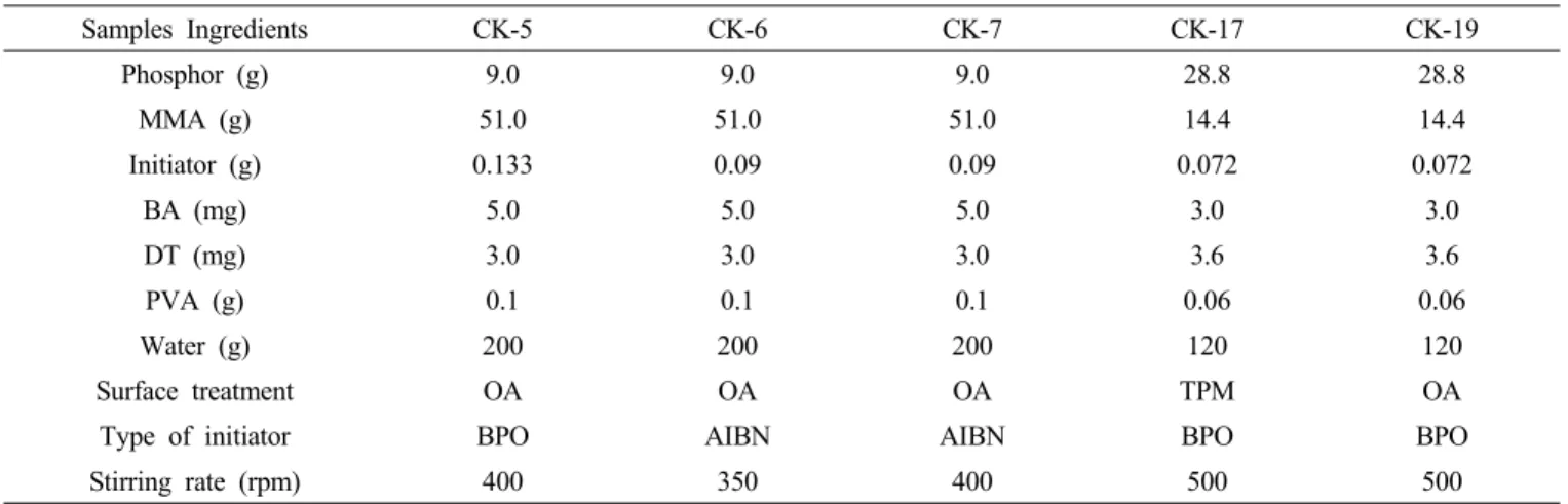 Table 1. Surface Modification Agents for Phosphorescent Phosphor and Recipe for Suspension Polymerization of MMA for  Phosphorescent Phosphor Encapsulation