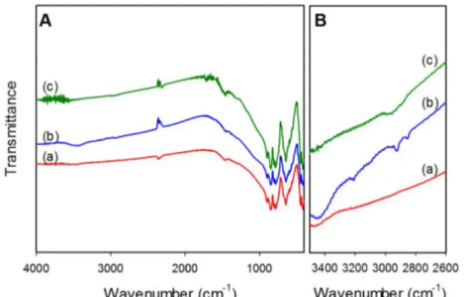 Figure 2. TGA curves for (a) pristine, (b) OA-modified,  and (c) TPM-modified phosphorescent phosphor powders