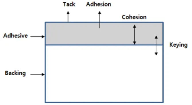 Figure 1. Schematic representation of pressure sensitive  adhesives. 결합력과  점착력의  점탄성적  변형  에너지의  크기와  관련되며  실용적으로는  붙어있는  테이프류가  떨어지 는 기준이 된다
