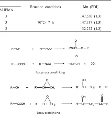 Table 1. Synthetic Conditions and Molecular Weights of PSAs
