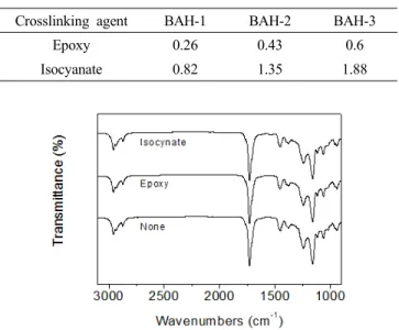 Figure 4. FT-IR ATR spectra of PSAs with different cross- cross-linking agents.