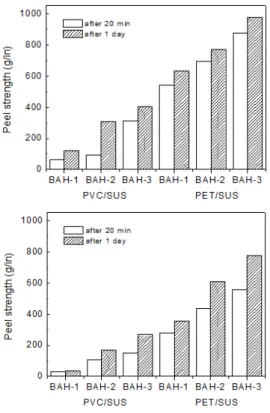 Figure 6. Peel strengths of epoxy- (Top) and isocyanate-  (Bottom) typed crosslinked PSAs between PVC and SUS  sheets and PET and SUS sheets