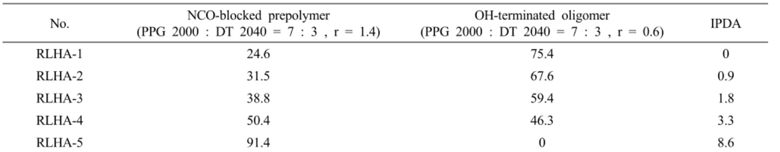 Table 3. Combination of Low-viscosity Polyurethane Hot-melt Adhesive (unit : g)