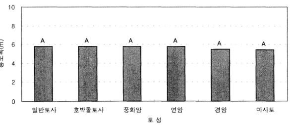 그림  13.  토성메 따른 총노폭 변화 