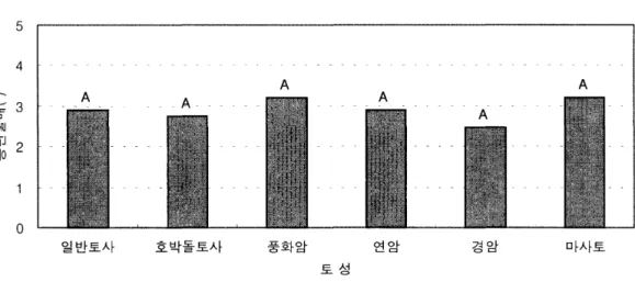그림  15.  토성에 따른 성토사면경사 변화 