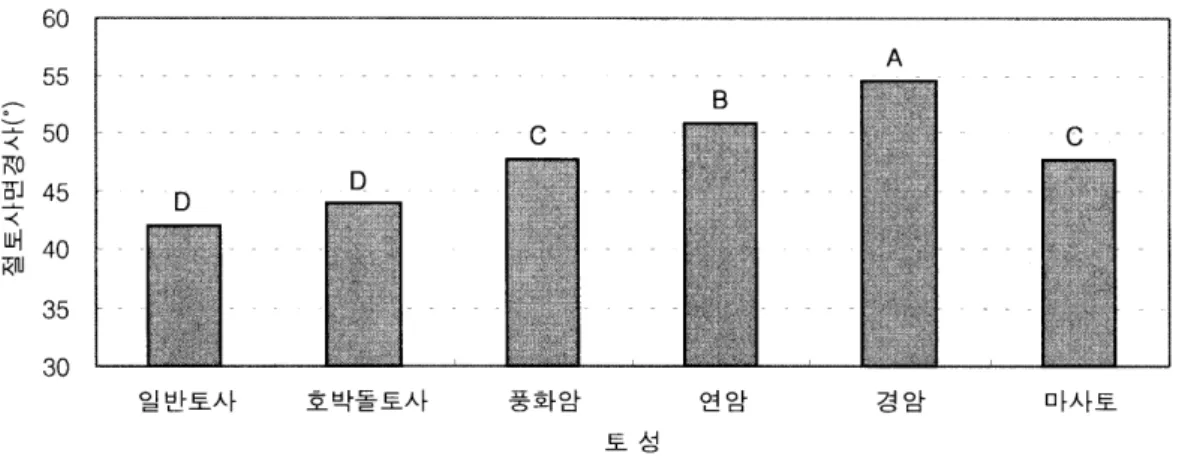 그림  17.  토성메 따른 절토사면경사 변화 