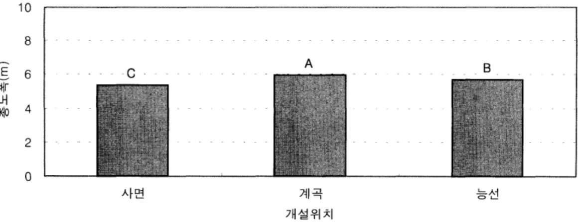 그림  19.  개설위치메 따른 총노폭 변화 