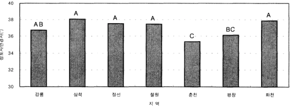 그림  3.  지역벌에 따른 성토사면경사 변화 