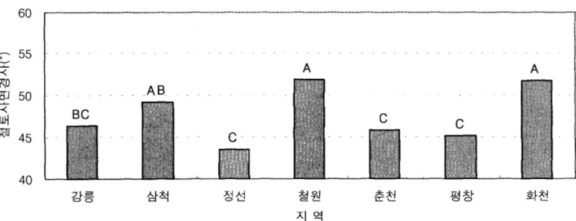 그림  5.  지역벌에 따른 절토사면경사 변화 