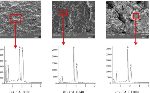 Figure 4. SEM images and EDS analysis of fractured epoxy composite with different silica : (a) CA0030, (b) CA0140, and  (c) CA0170N