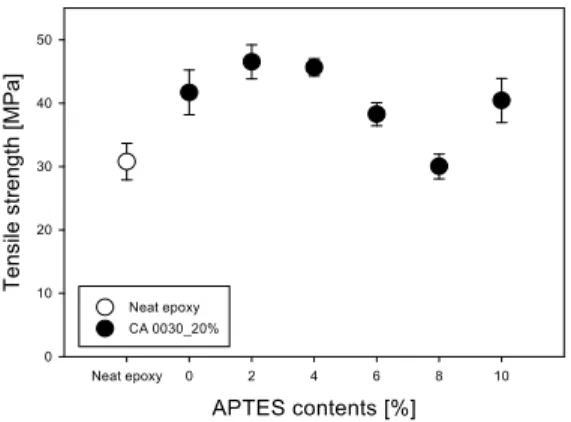 Figure 7. Tensile strength of epoxy composite with modi- modi-fied silica by silane coupling agent.