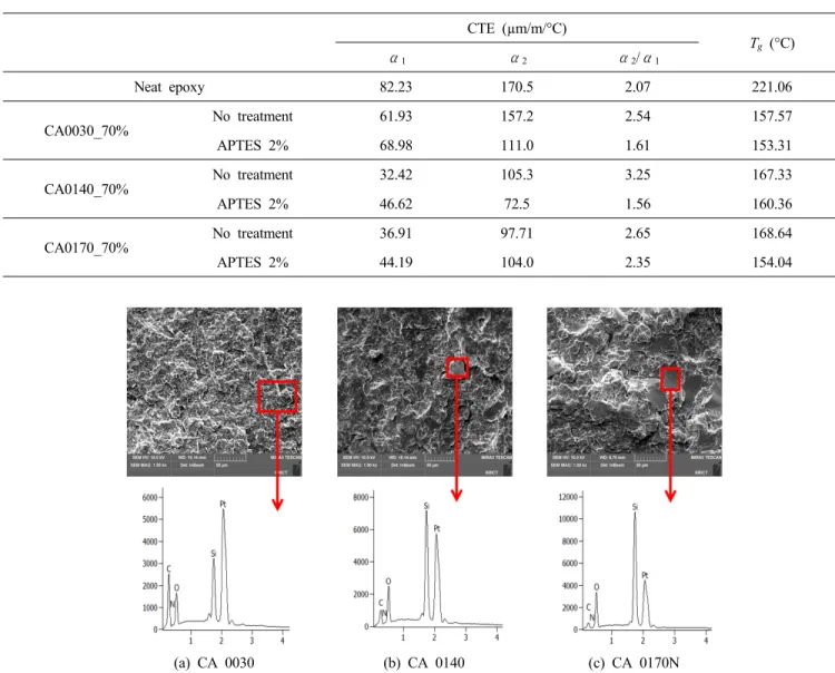 Table 2. Comparison of Thermal Expansion Coefficient and Glass Transition Temperature for Neat Epoxy and Epoxy/Silica  Composite (a) CA 0030         (b) CA 0140         (c) CA 0170N