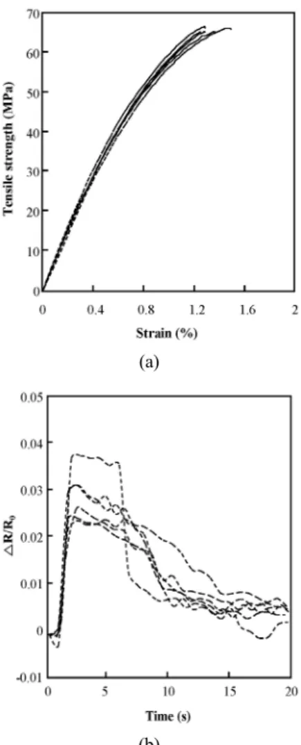 Figure 5. ER detection of CF/PP during injection time with  different type.