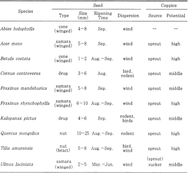 Table  2.  Seed  and  coppice  characteristics  for  the  selected  species. 