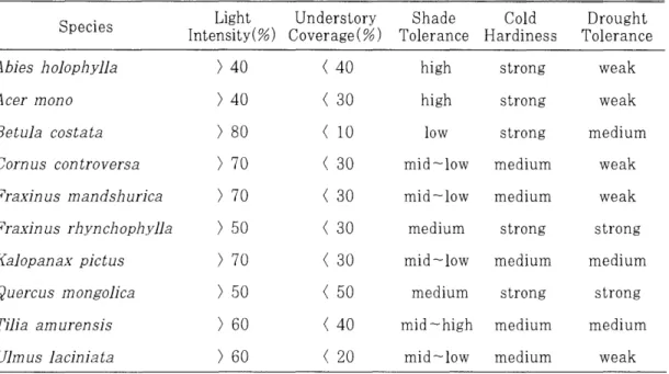 Table  3.  Site  requirements  of the  regeneration  for  the  selected  species. 