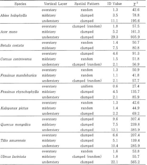 Table  5.  Spatial  pattern  of  the  selected  species  by  vertical  layers. 