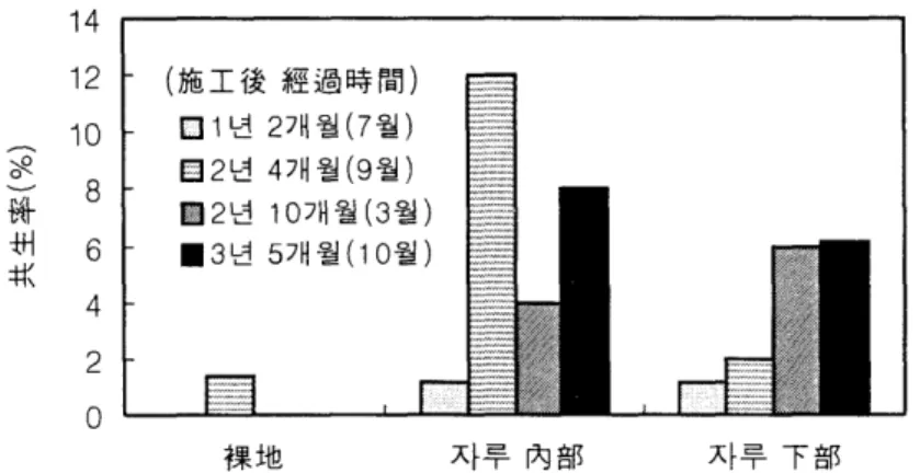 그림  3.  普톰톱 훌木훌地에 있어서  Eragrostis  curvula  Nees(WLG) 의  AM홈 共生率(1 995 년 5 월 ""1998 년 10월) 자루內部 *果地 확인되어 微生物의 生態圖이 확대하고 있는 것이 밝  혀졌다.4년 후의 植生의 生育狀況은 사진 9와 같  다