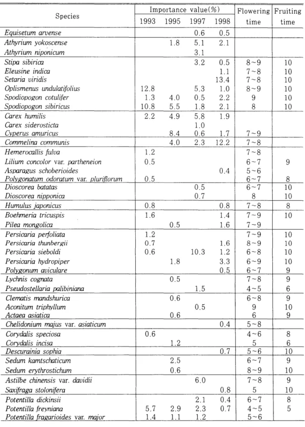 Table  3.  Importance  values  for  herbaceous  species  on forest  road  cut-slopes  by  constructed year