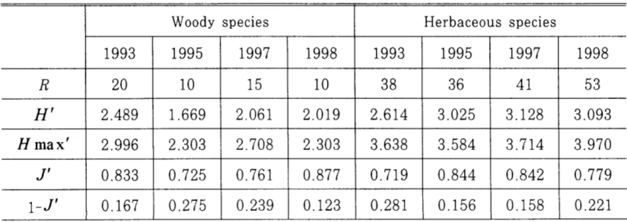 Table  4.  Species  diversity  for  invading  vegetation  on  forest  road  cut-slopes  by  constructed  year