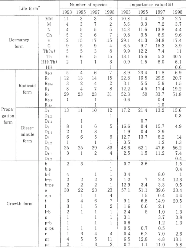 Table  5.  Composition  of invading  vegetation  life  form  on  forest  road  cut-slopes  by  constructed  year