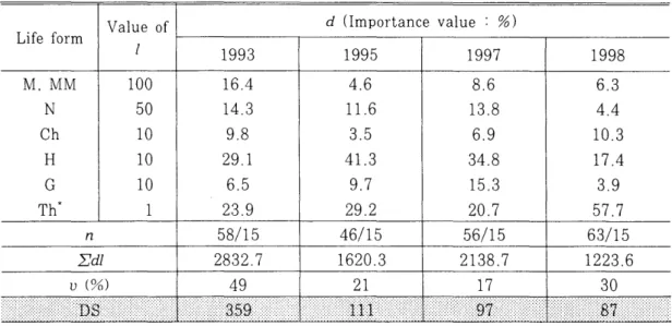 Table  6.  Degree  of  succession  on  forest  road  cut-slopes  by  constructed  year