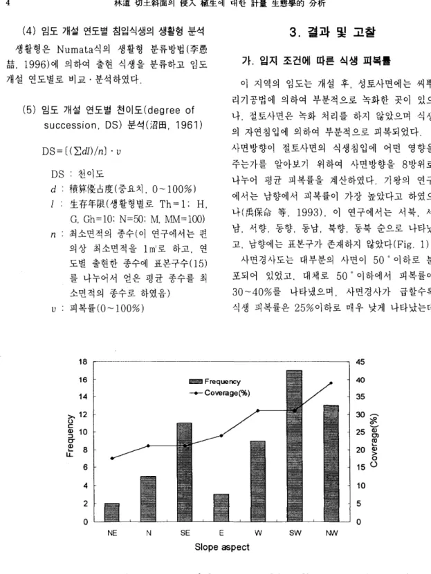 Fig.  1.  Average  rate  of  coverage  and  frequency  of  invading  vegetation  on  forest  road  cut-slopes  by  slope  aspect