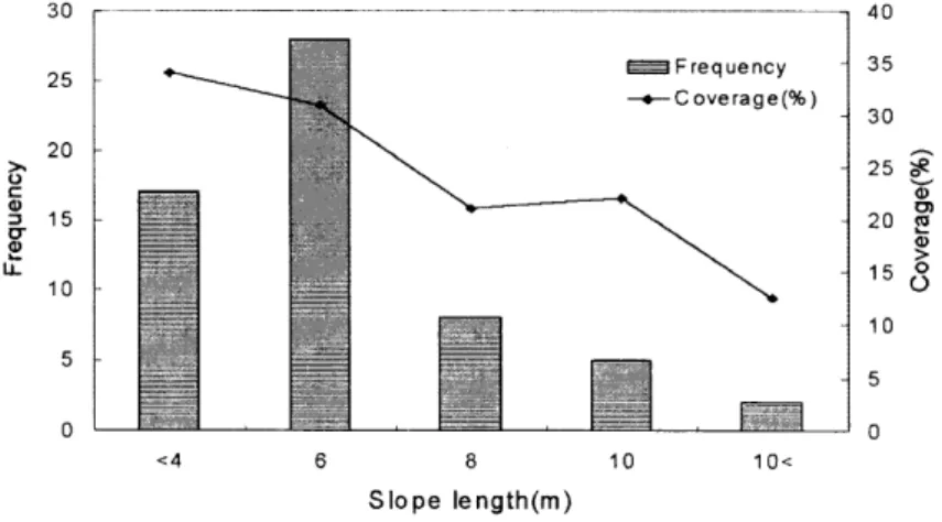 Fig.  3.  Average  rate  of  coverage  and  frequency  of  invading  vegetation  on  forest  road  cut-slopes  by  slope  length