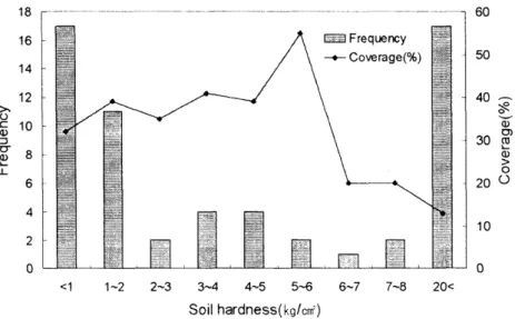 Fig.  4.  Average  rate  of  coverage  and  frequency  of  invading  vegetation  on  forest  road  cut-slopes  by  soil  hardness