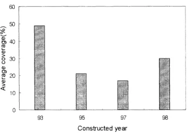 Fig.  6.  Average  rate  of  coverage  of  invading  vegetation  on  forest  road  cut-slopes  by  constructed  year