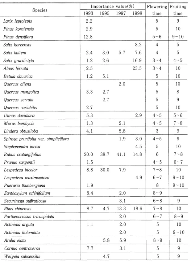 Table  2.  Importance  values  for  woody  species  on  forest  road  cut-slopes  by  constructed  year