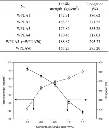Figure 3. Particle size distribution of waterborne polyur- polyur-ethane acrylate emulsion; (a) WPUA100, (b) WPUA70.