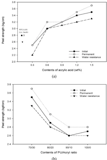 Table 4. Peel Strength of Waterborne Polyurethane Acrylate  Emulsion