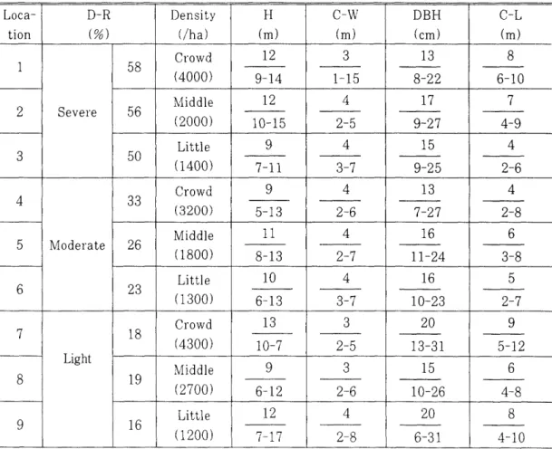Table  1.  A  general  conditions  investigated  locations. 
