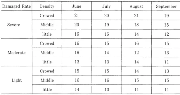 Table  2.  Monthly  changes  of electric  resistance  value( 때)  in  each  stand. 