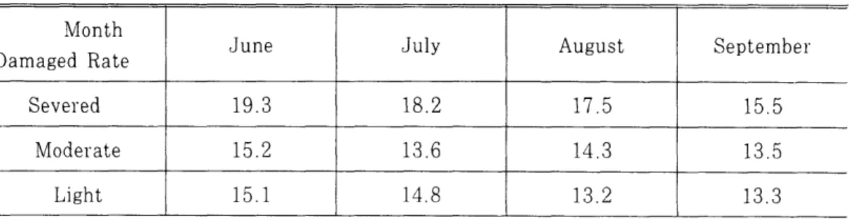 Table  4.  The  Average  of  electric  resistanceCω)  in  damaged  rate  of  tree  by  pine  midge  gall