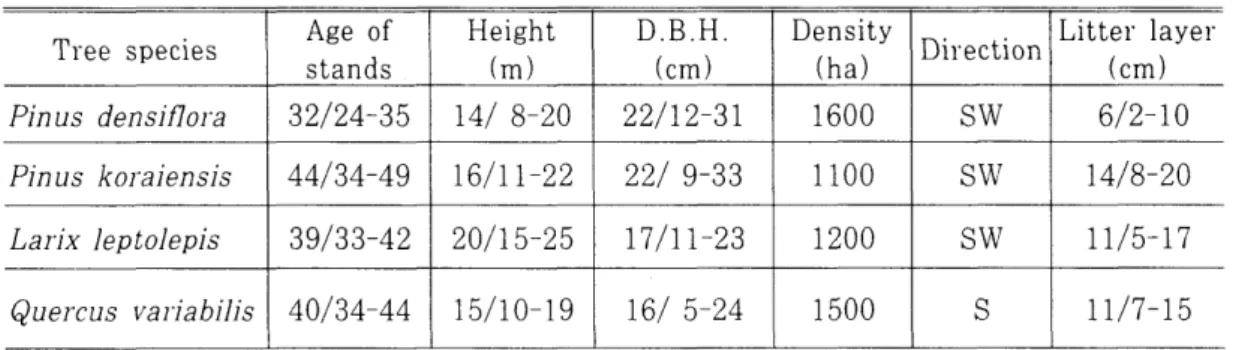 Table  1.  Status  of the  four  surveyed  stands. 