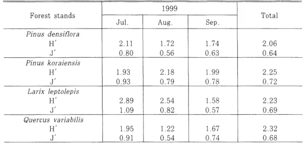 Table  3.  Diversity  indices  for  Carabid  beetle  community  in  each  stands ,  1999